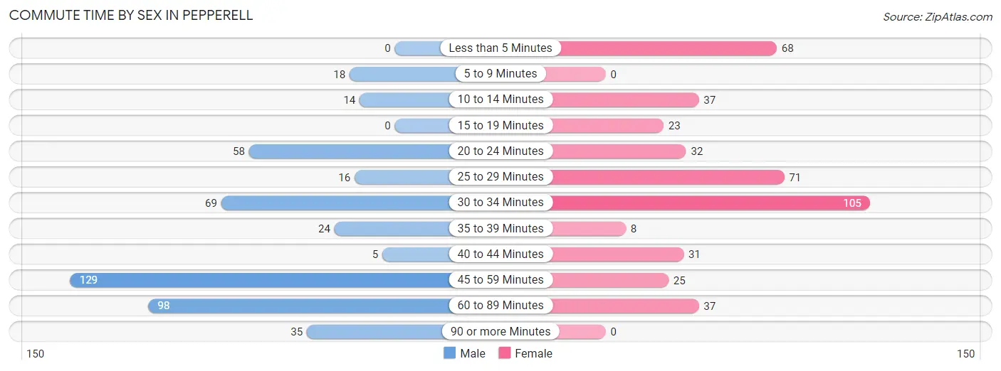 Commute Time by Sex in Pepperell