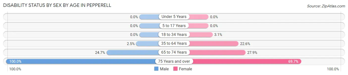 Disability Status by Sex by Age in Pepperell