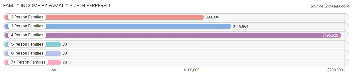 Family Income by Famaliy Size in Pepperell