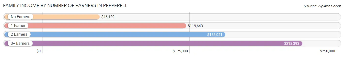 Family Income by Number of Earners in Pepperell