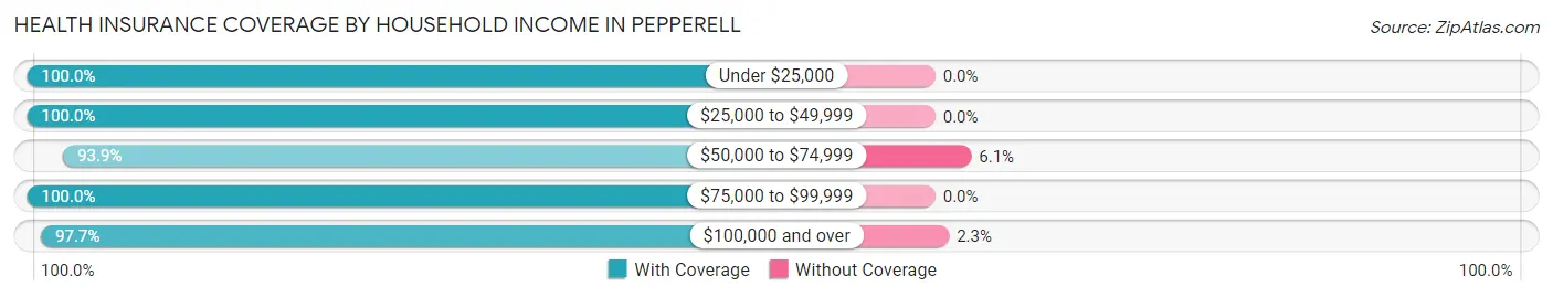 Health Insurance Coverage by Household Income in Pepperell