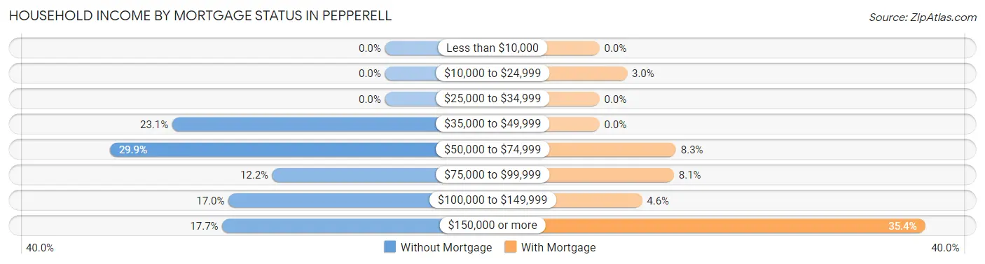 Household Income by Mortgage Status in Pepperell