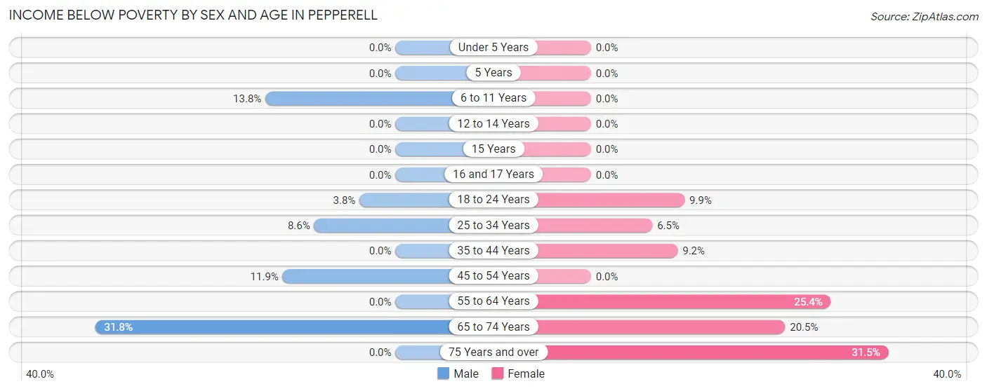 Income Below Poverty by Sex and Age in Pepperell