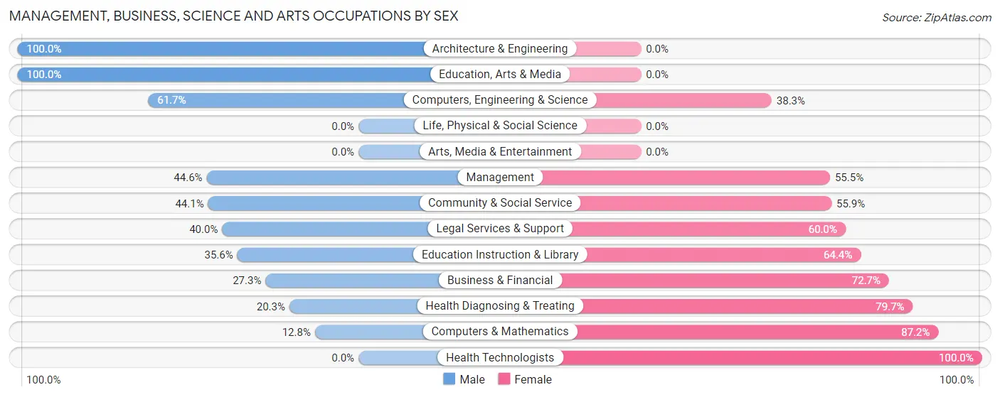 Management, Business, Science and Arts Occupations by Sex in Pepperell