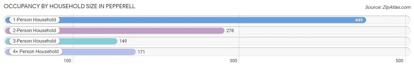 Occupancy by Household Size in Pepperell