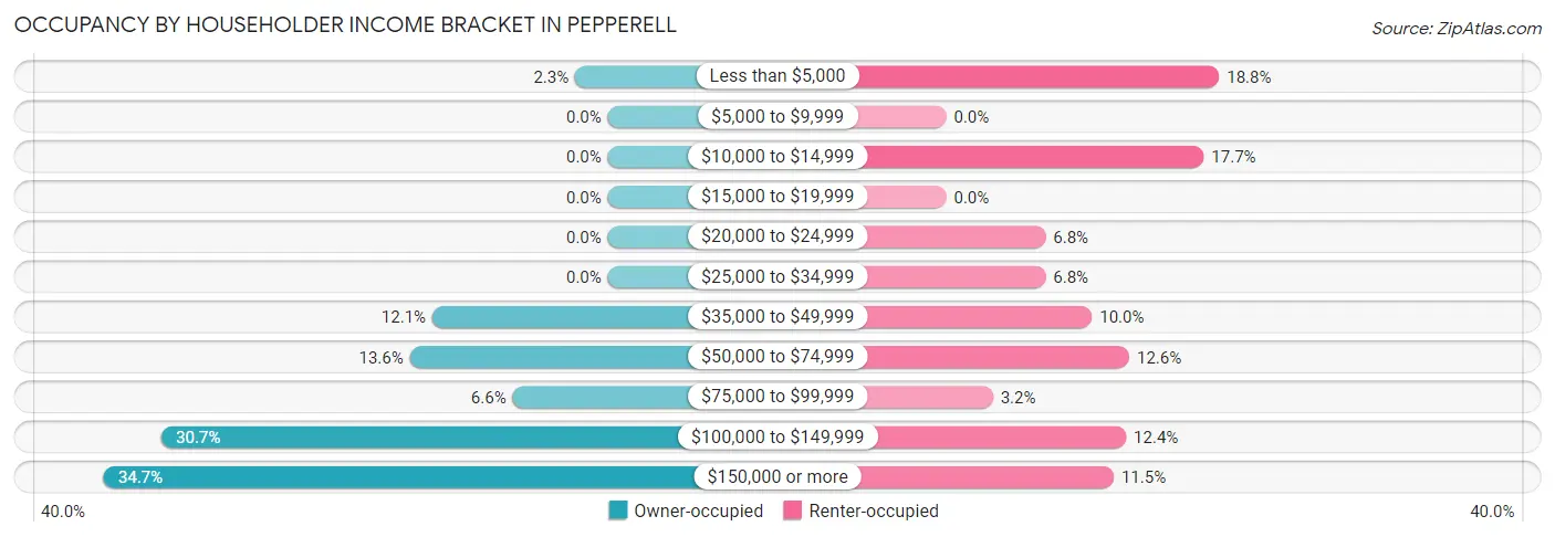 Occupancy by Householder Income Bracket in Pepperell