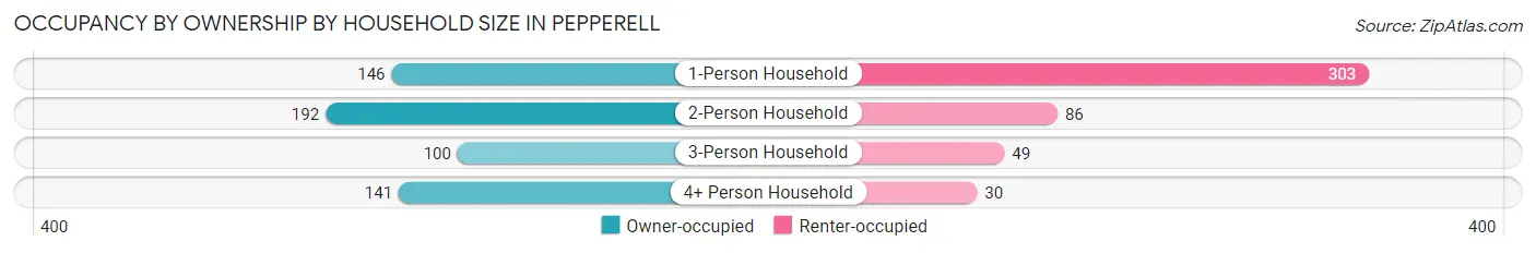 Occupancy by Ownership by Household Size in Pepperell