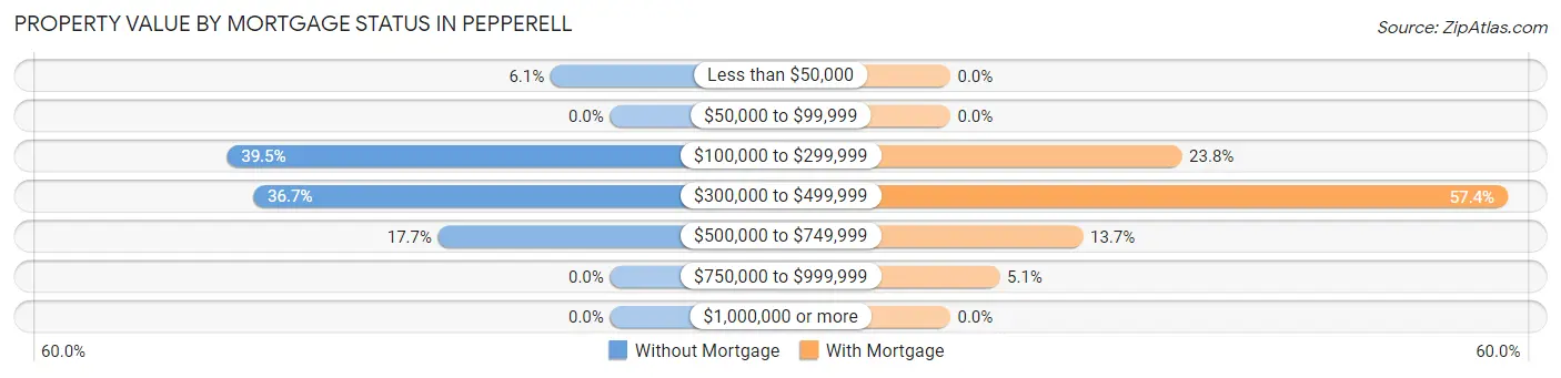 Property Value by Mortgage Status in Pepperell