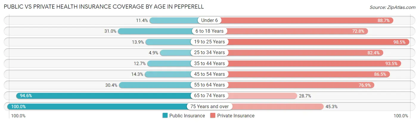 Public vs Private Health Insurance Coverage by Age in Pepperell