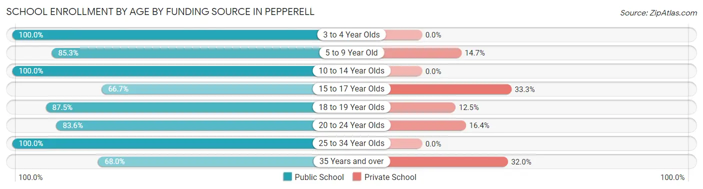 School Enrollment by Age by Funding Source in Pepperell