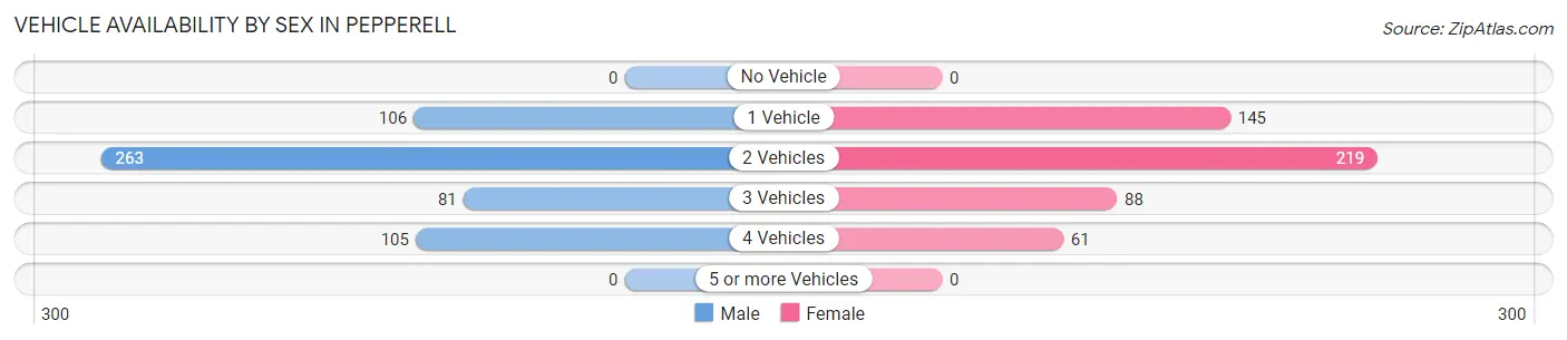 Vehicle Availability by Sex in Pepperell