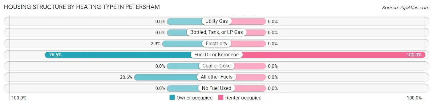 Housing Structure by Heating Type in Petersham