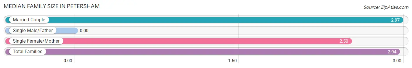 Median Family Size in Petersham