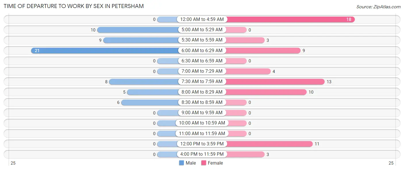 Time of Departure to Work by Sex in Petersham