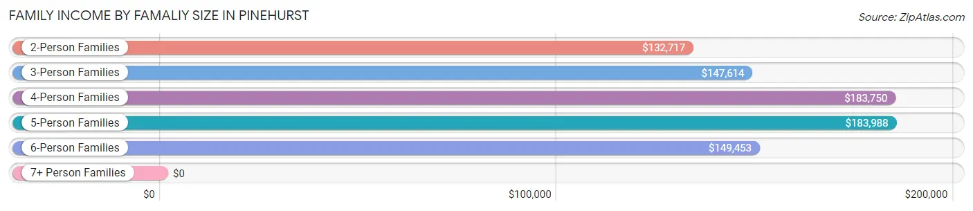 Family Income by Famaliy Size in Pinehurst