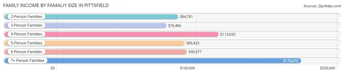 Family Income by Famaliy Size in Pittsfield