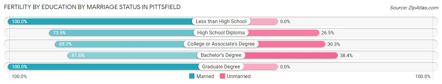 Female Fertility by Education by Marriage Status in Pittsfield