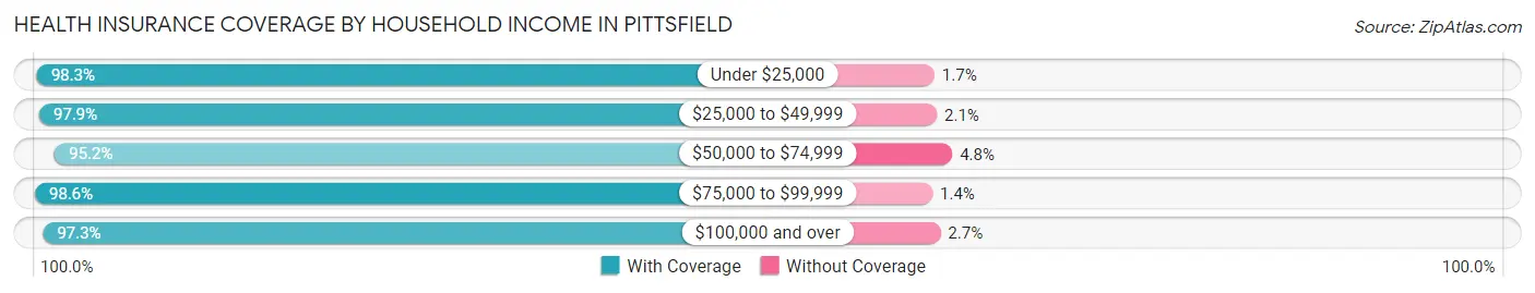 Health Insurance Coverage by Household Income in Pittsfield
