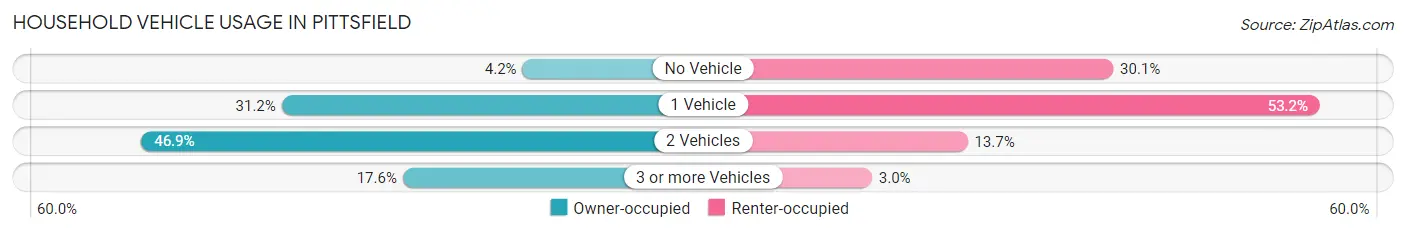 Household Vehicle Usage in Pittsfield