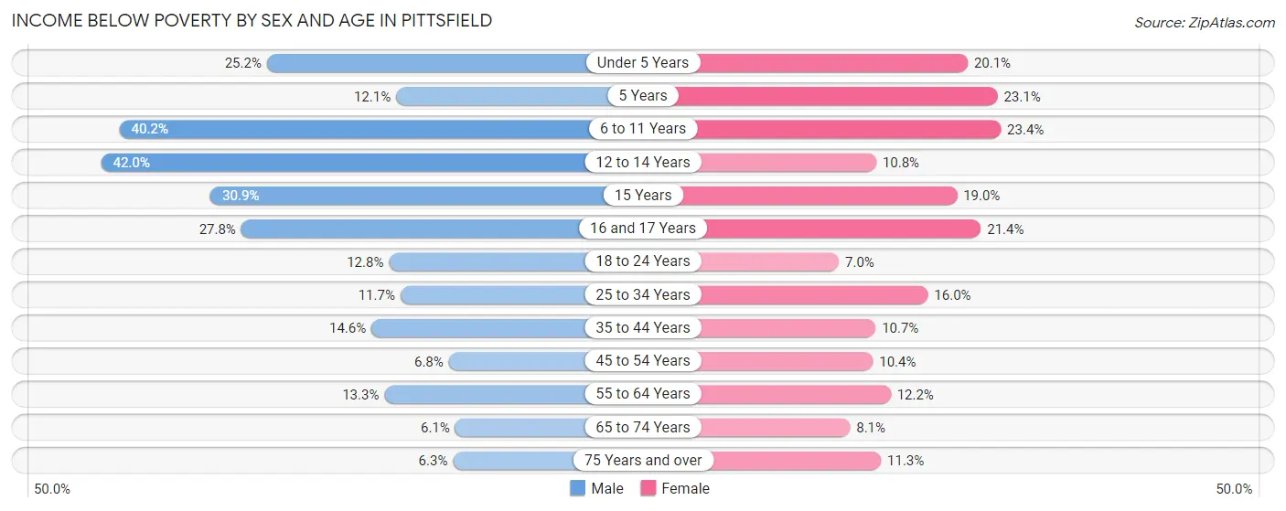 Income Below Poverty by Sex and Age in Pittsfield