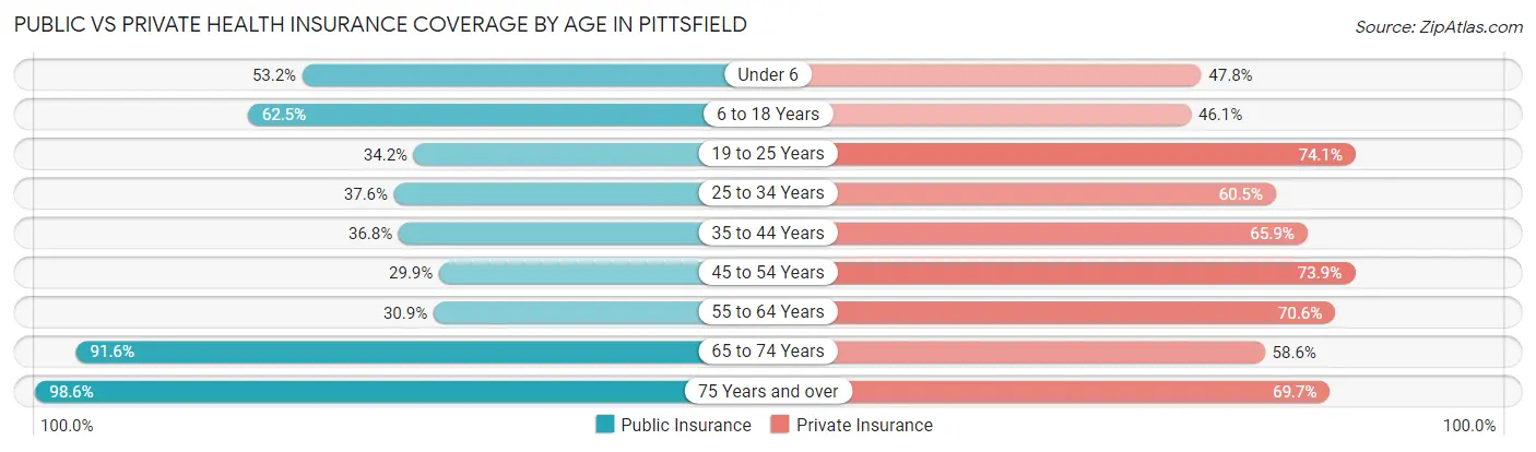 Public vs Private Health Insurance Coverage by Age in Pittsfield