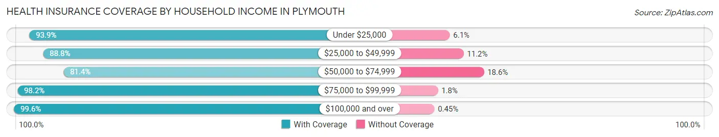 Health Insurance Coverage by Household Income in Plymouth