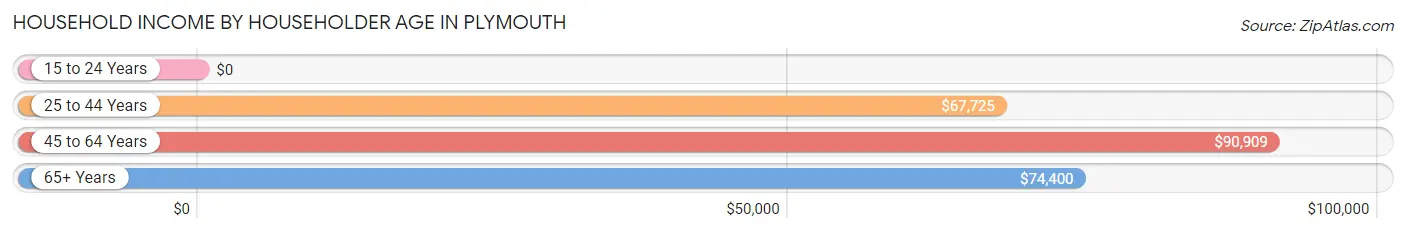 Household Income by Householder Age in Plymouth