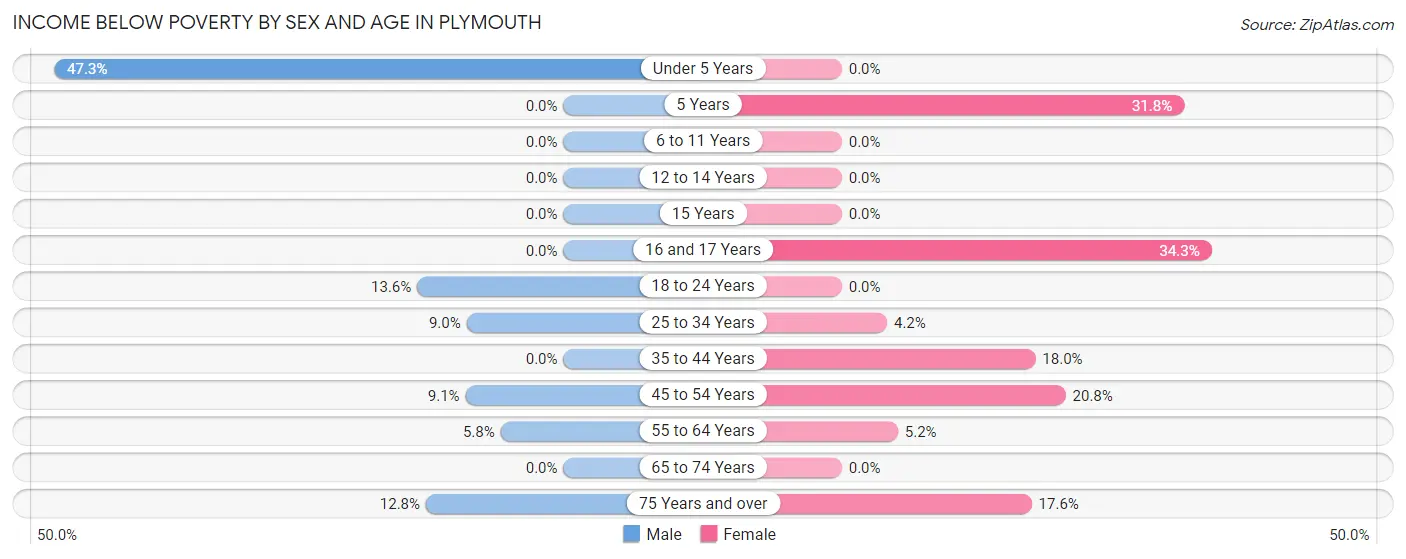 Income Below Poverty by Sex and Age in Plymouth