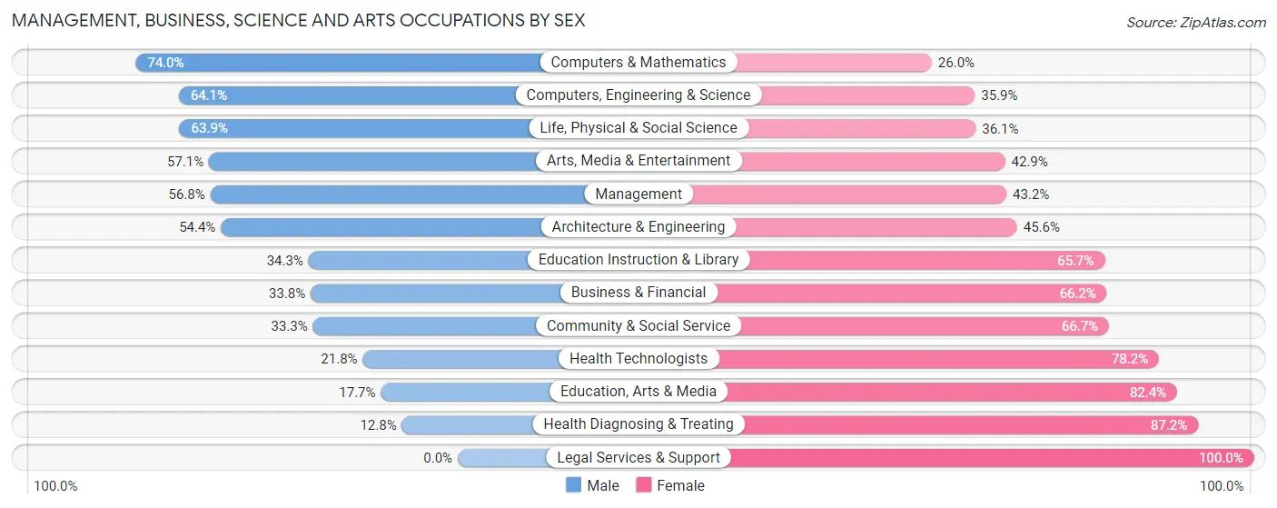 Management, Business, Science and Arts Occupations by Sex in Plymouth