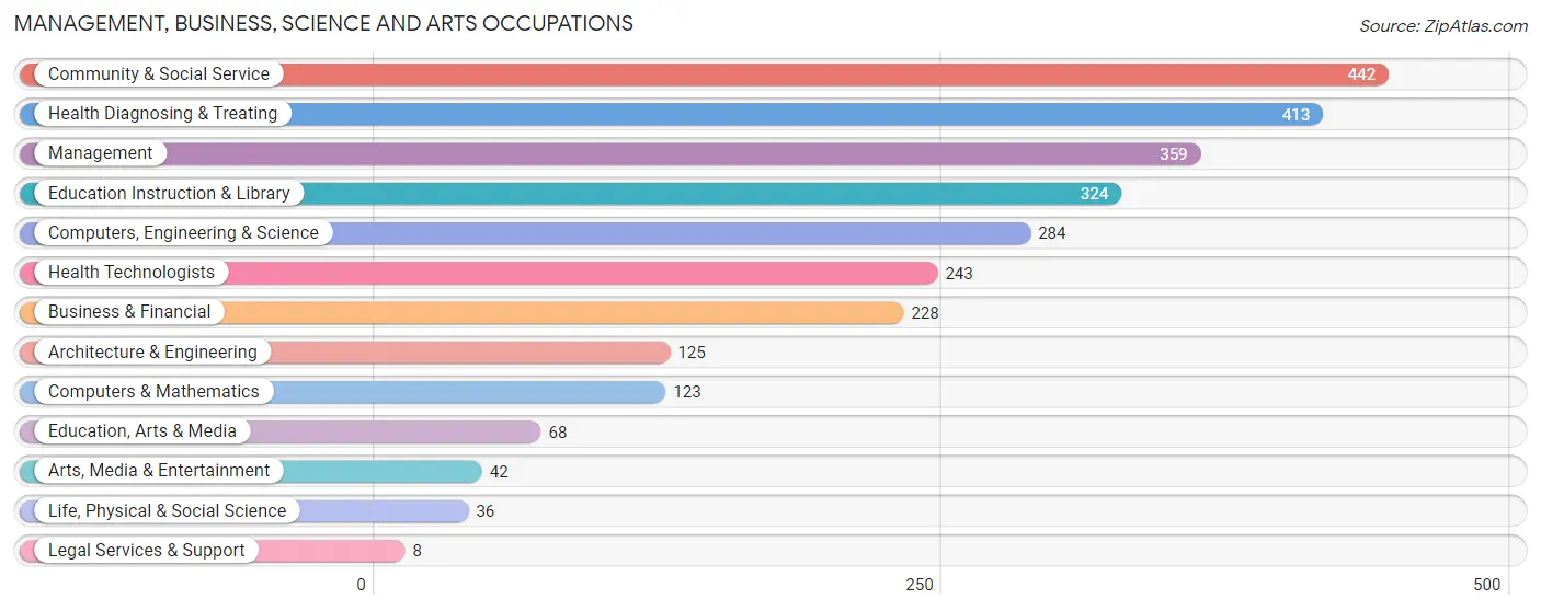 Management, Business, Science and Arts Occupations in Plymouth