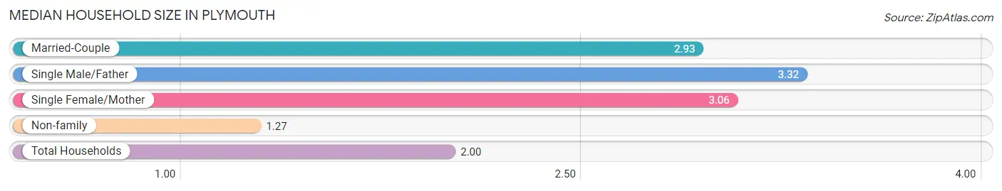 Median Household Size in Plymouth