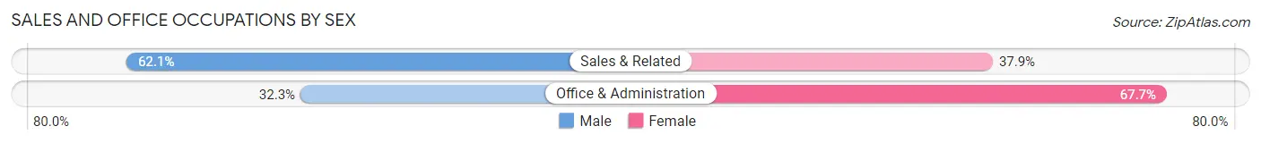 Sales and Office Occupations by Sex in Plymouth