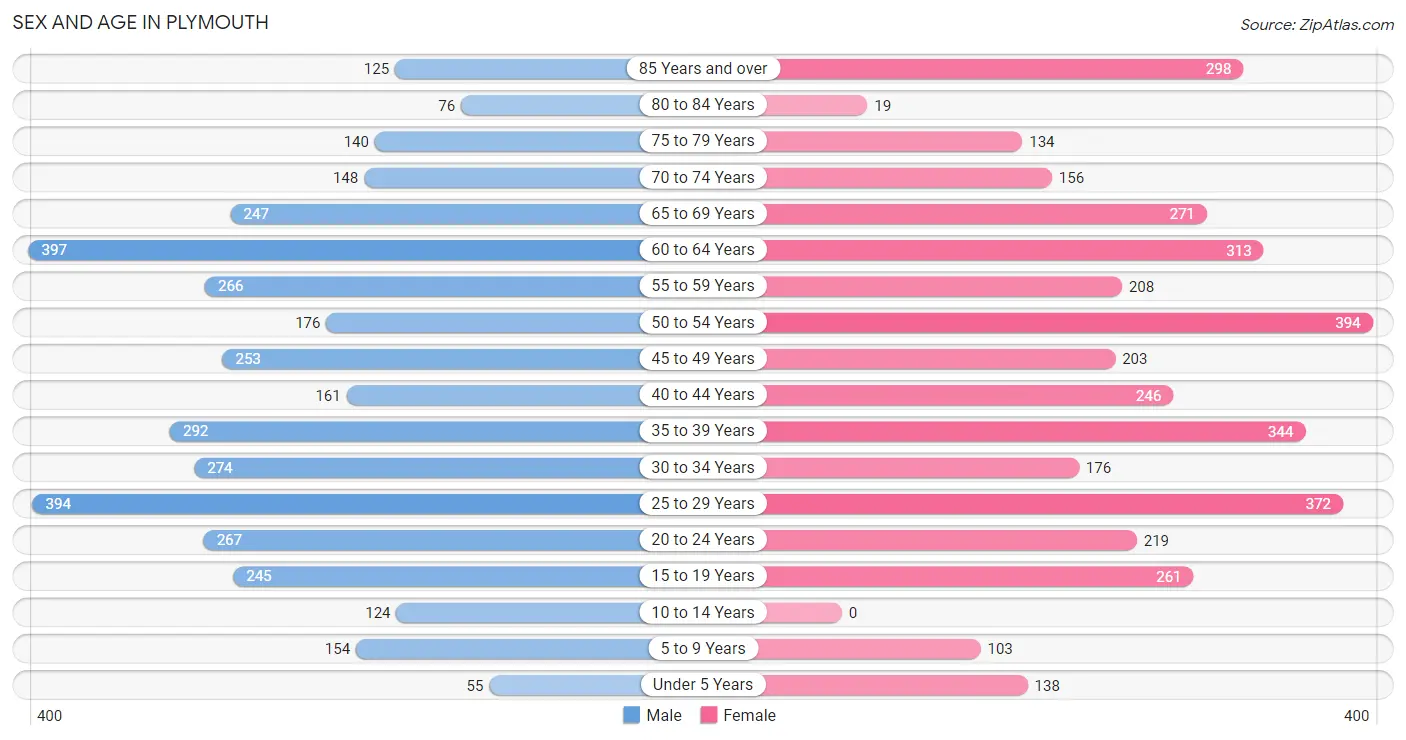 Sex and Age in Plymouth