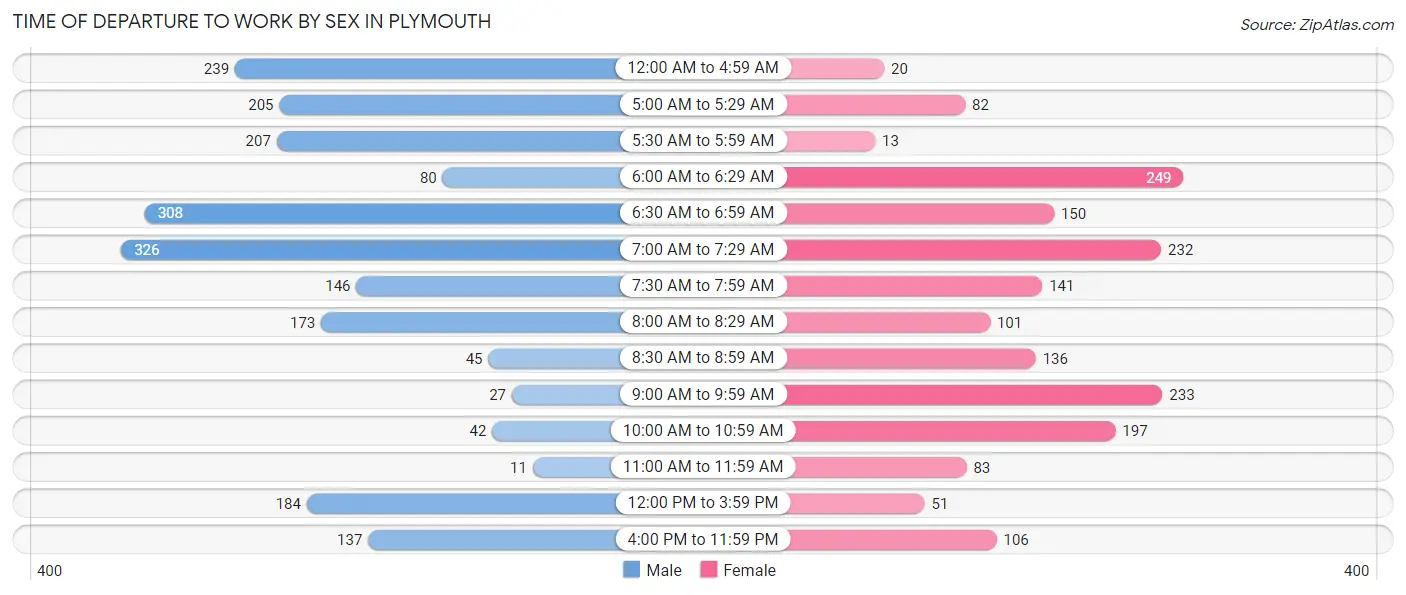 Time of Departure to Work by Sex in Plymouth