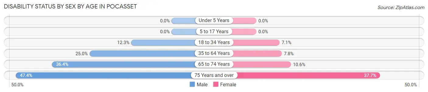 Disability Status by Sex by Age in Pocasset