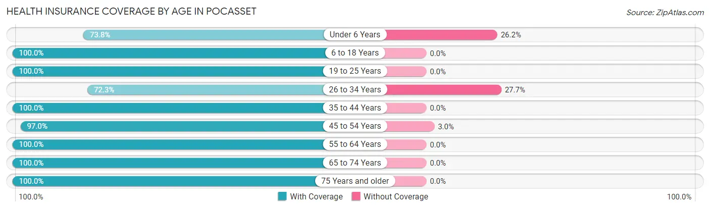 Health Insurance Coverage by Age in Pocasset