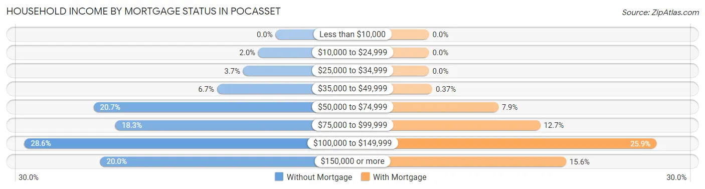 Household Income by Mortgage Status in Pocasset