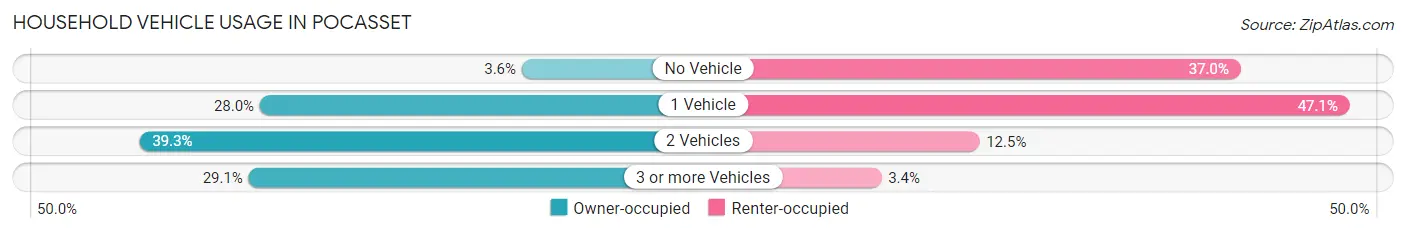 Household Vehicle Usage in Pocasset