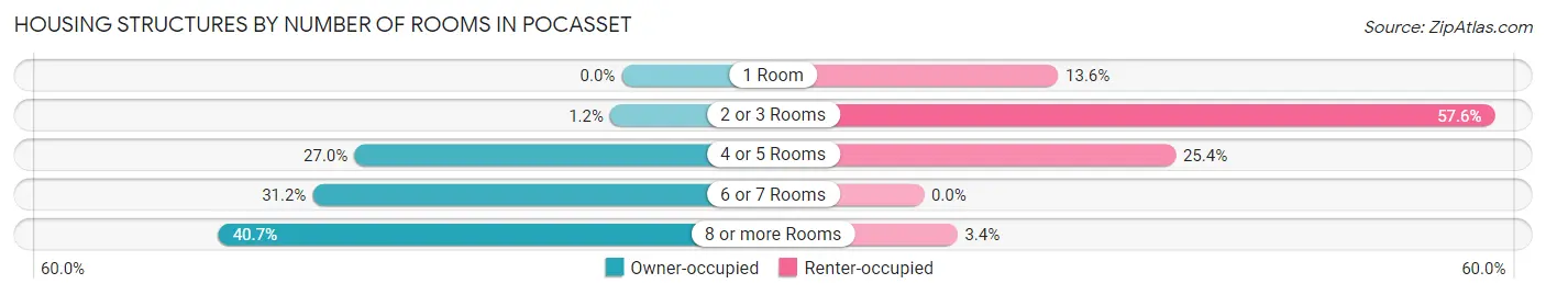 Housing Structures by Number of Rooms in Pocasset