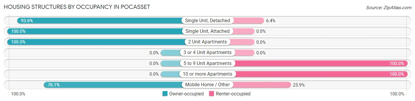 Housing Structures by Occupancy in Pocasset
