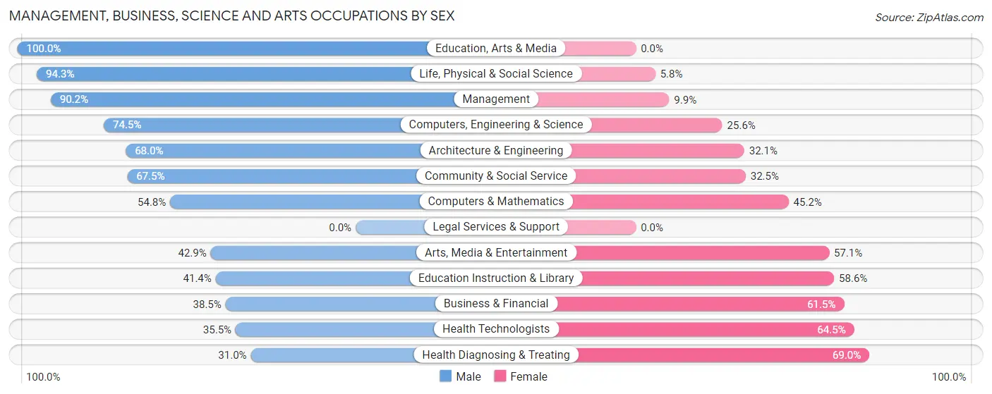 Management, Business, Science and Arts Occupations by Sex in Pocasset