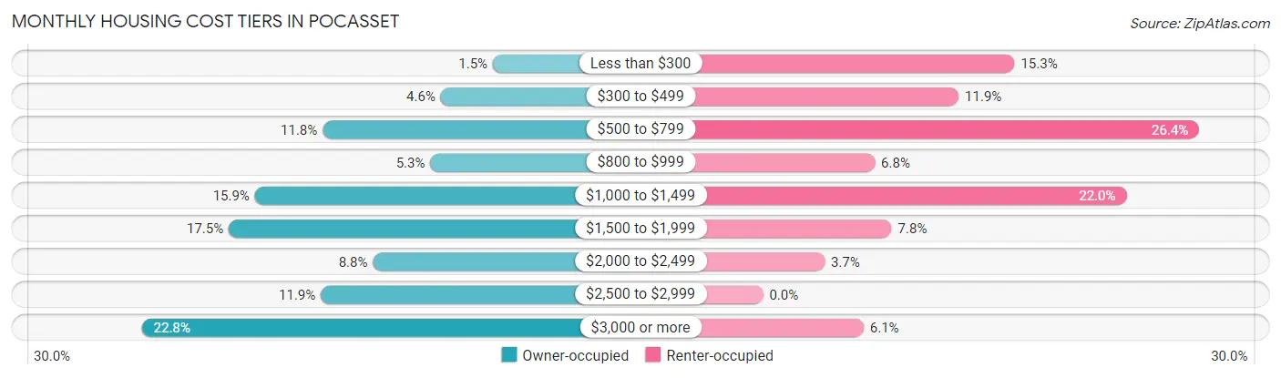 Monthly Housing Cost Tiers in Pocasset