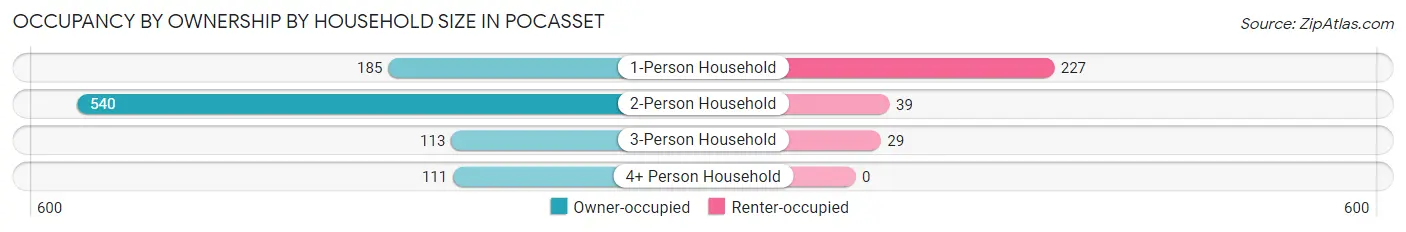 Occupancy by Ownership by Household Size in Pocasset