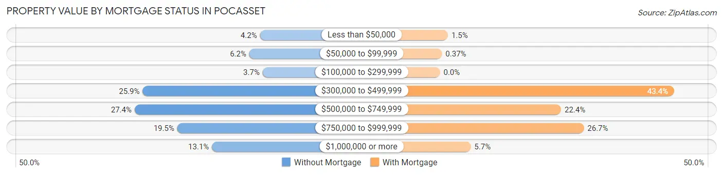 Property Value by Mortgage Status in Pocasset