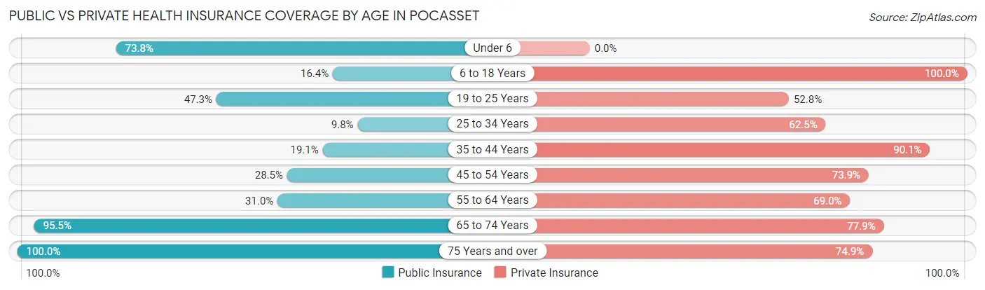 Public vs Private Health Insurance Coverage by Age in Pocasset