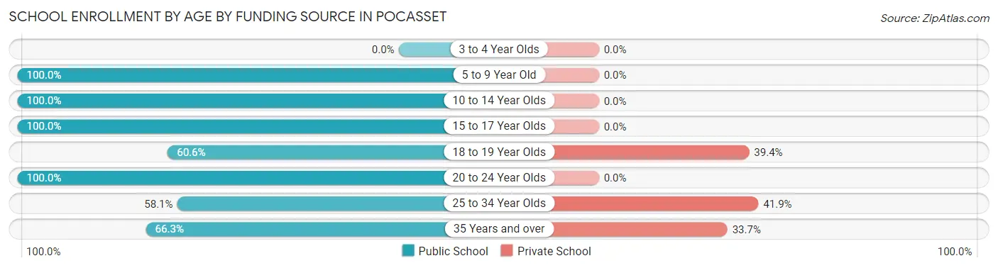 School Enrollment by Age by Funding Source in Pocasset