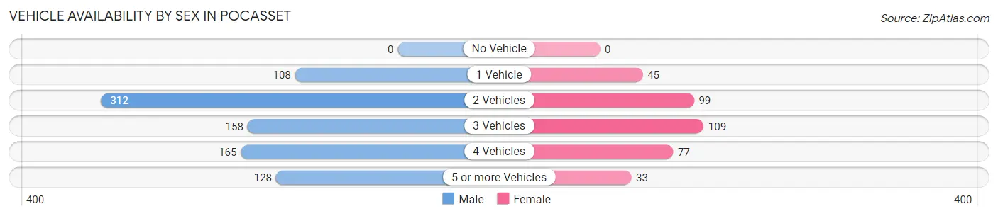 Vehicle Availability by Sex in Pocasset
