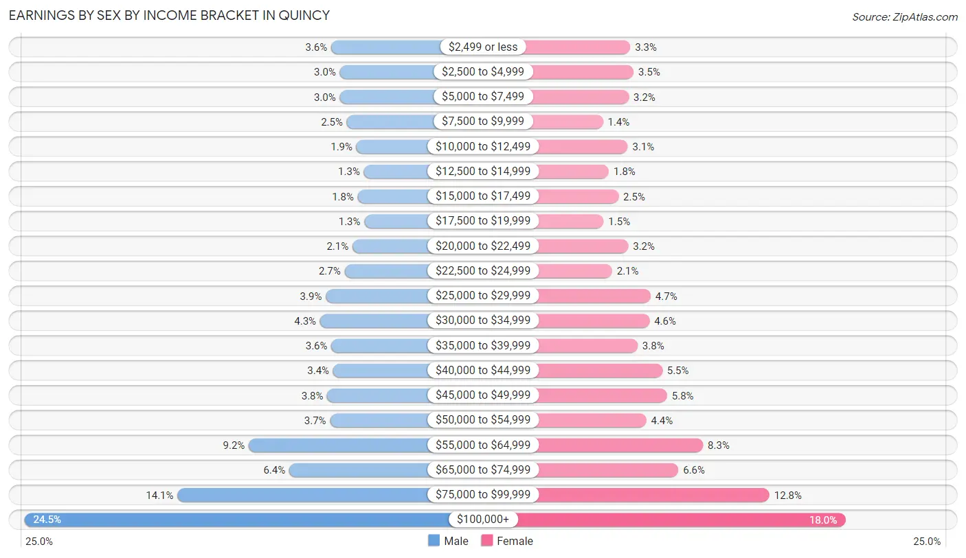 Earnings by Sex by Income Bracket in Quincy