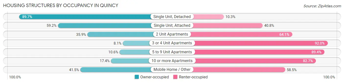 Housing Structures by Occupancy in Quincy