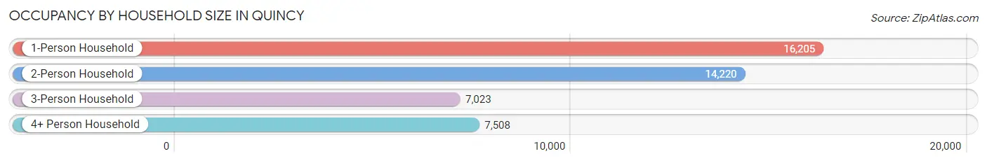 Occupancy by Household Size in Quincy